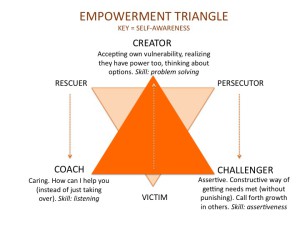 drama triangle ted